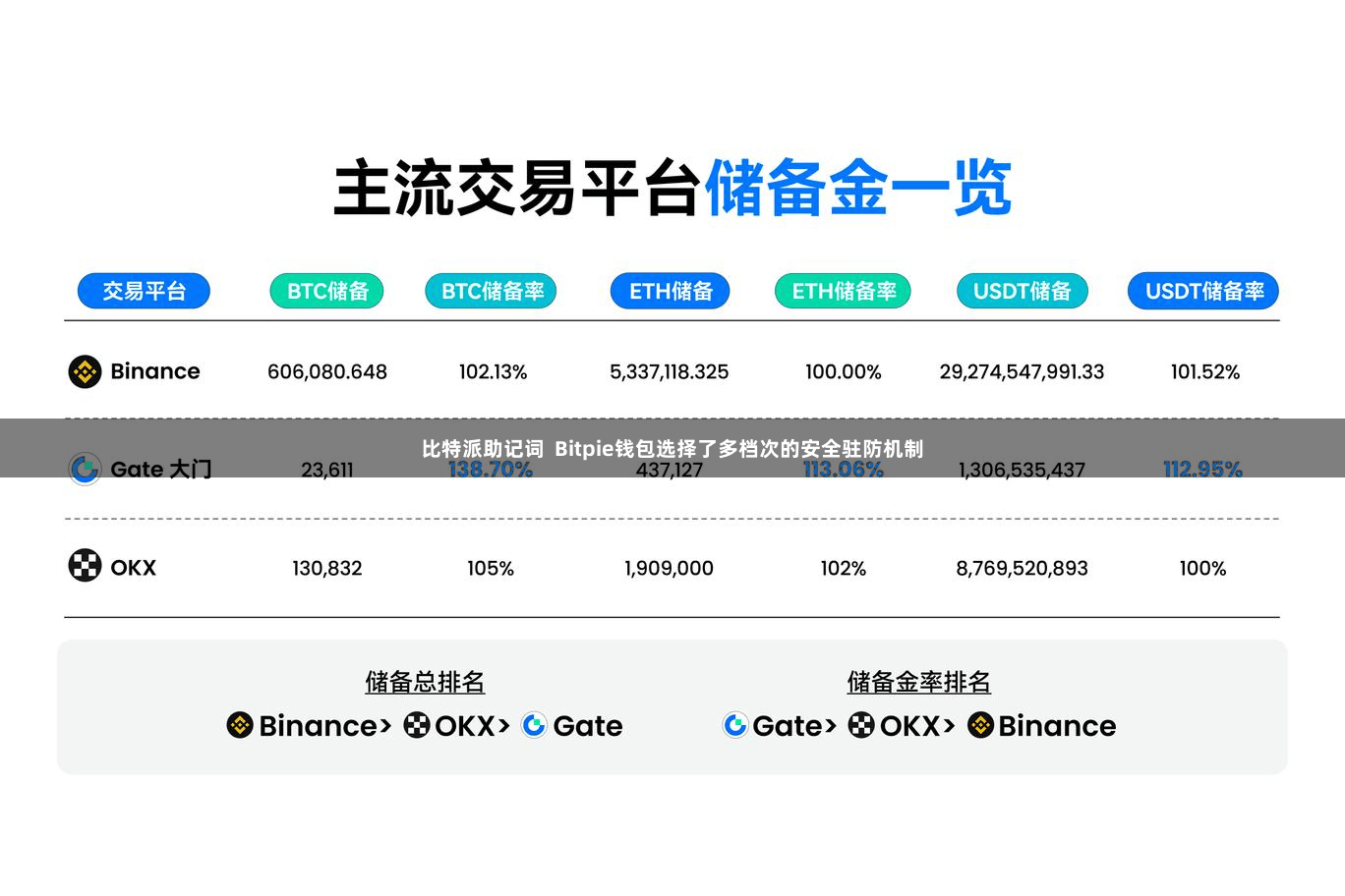 比特派助记词  Bitpie钱包选择了多档次的安全驻防机制